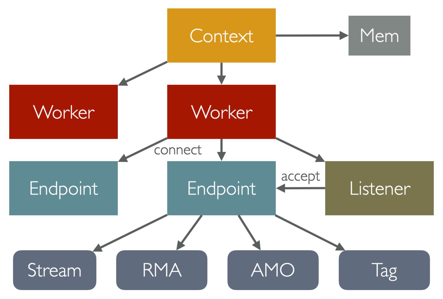 Datenlord | Rust实现RDMA异步编程（二）：async Rust 封装 UCX 通信库
