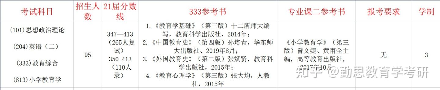 小学教育考研择校——高性价比院校推荐