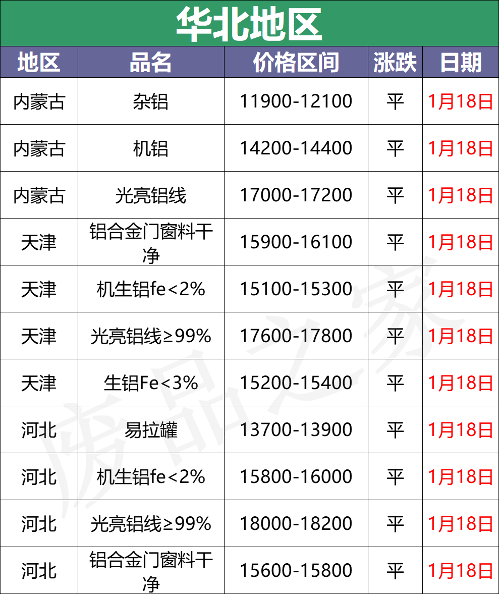 最新1月18日全国铝业厂家收购价格汇总（附价格表）