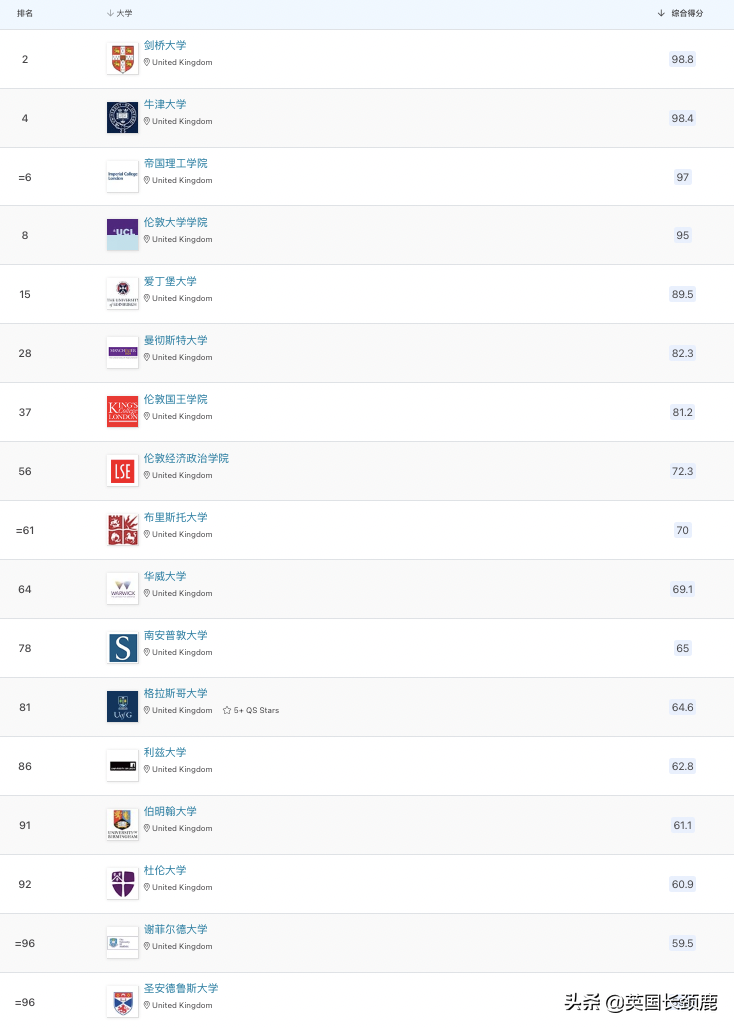 2023QS世界大学排名发布：剑桥冲至世界第二，中英两国表现强劲