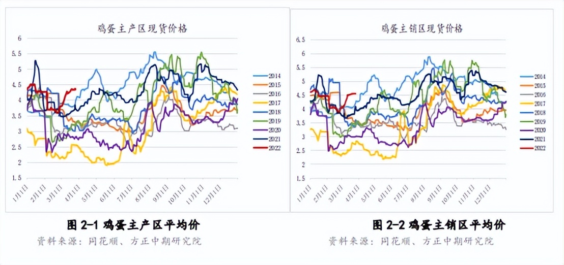 鸡蛋期货近弱远强，05合约还有操作机会吗？