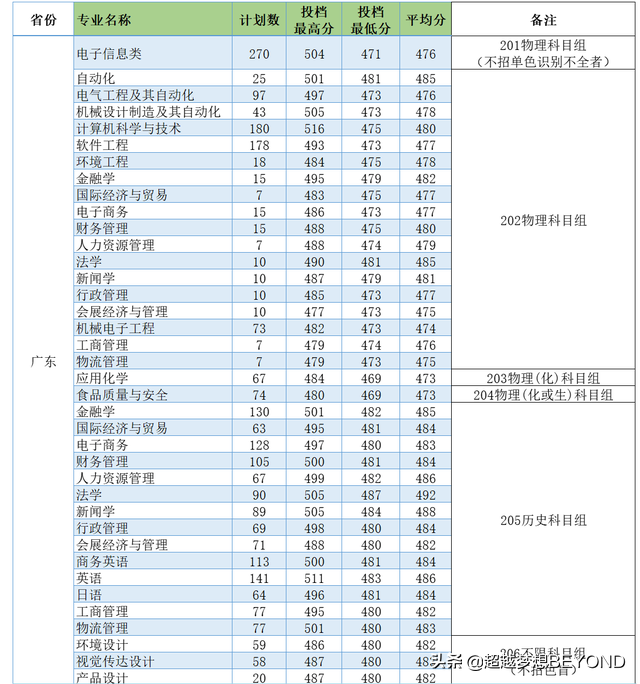广东福建：电子科技大学中山学院2021年各专业录取分数情况