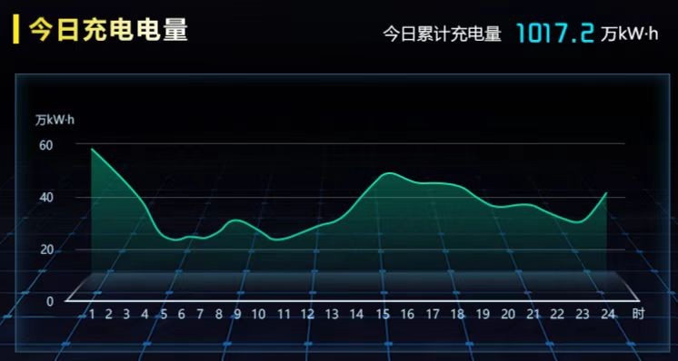 单日充电量突破1000万度 国网智慧车联网加速赋能绿色能源发展