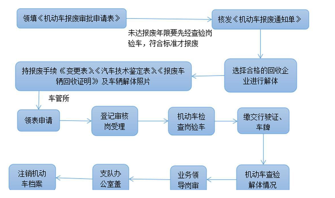 汽车到了一年两审的时间，想报废怎么操作？划算吗？