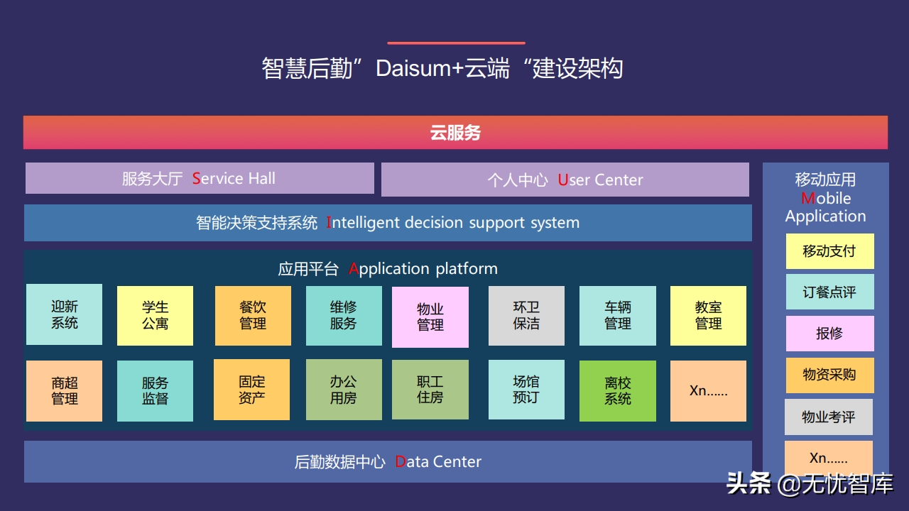 以人为本 创新驱动构建未来校园智慧后勤云平台（附PPT全文）