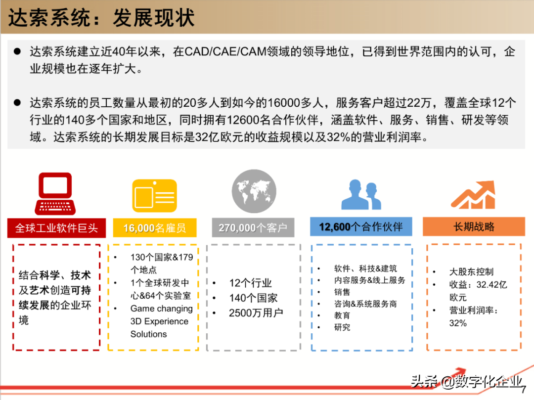 190页PPT读懂工业软件巨头达索Dassault
