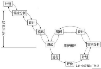 全程软件测试（一一一）：软件开发与测试模型—读书笔记