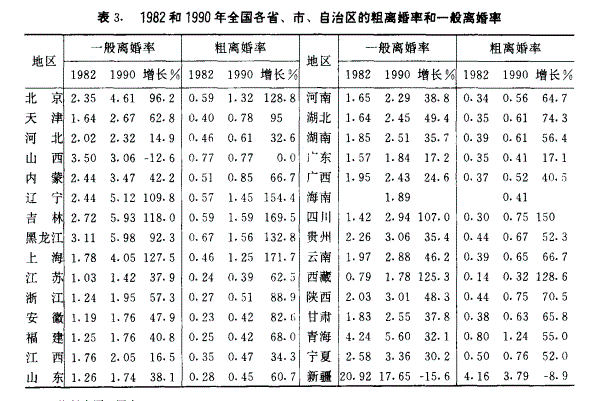 改革开放最初十年离婚率最高的地区竟是新疆，广东离婚率全国倒数