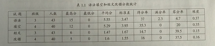 高三学生语法填空和短文改错试题失分原因与对策