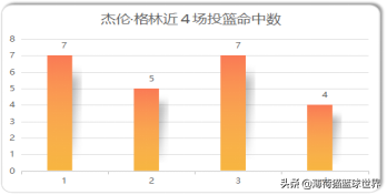 nba火箭还有哪些比赛(补一补火箭最近4场比赛，你们觉得格林行吗？)