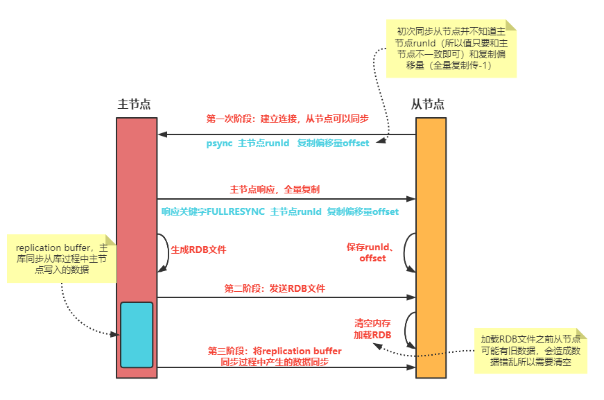 Redis主从节点的弊端