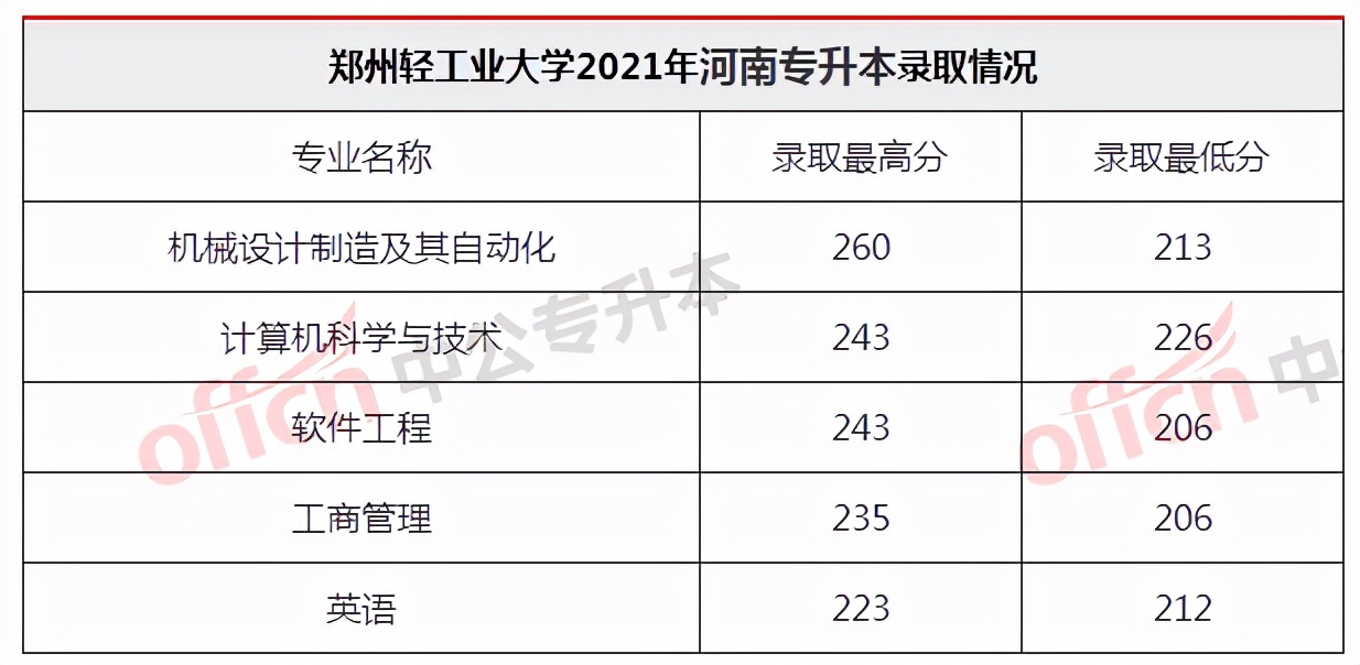 2022年河南专升本值得报考的3所院校