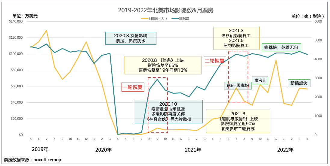 猫眼研究院发布《北美及日韩电影市场复苏进程及启示》