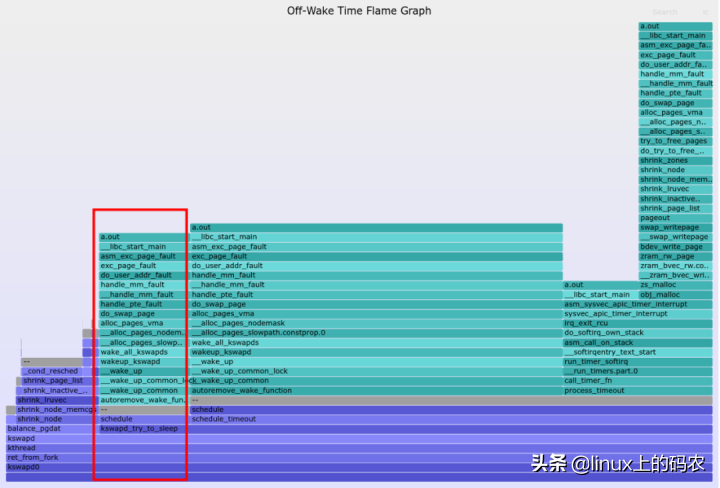 Linux内核性能剖析的方法学和主要工具（下文）