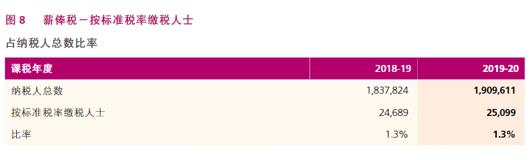 香港税务局2020/21年报，关于香港的税收