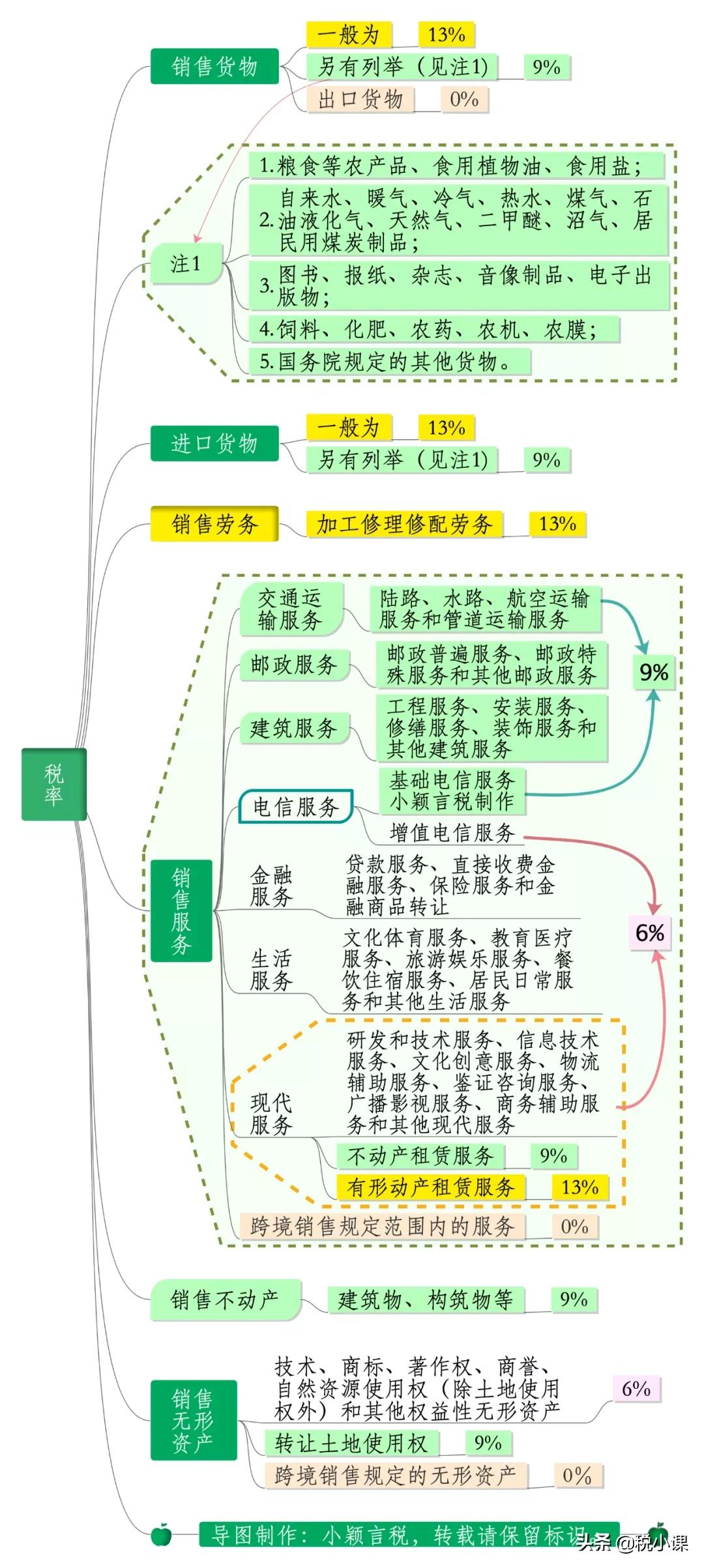 增值税又有新变化！13%→3%，3月1日起执行