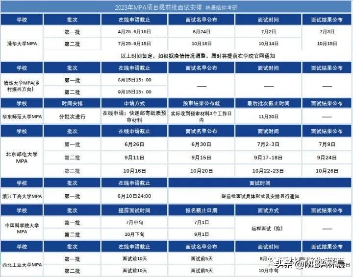 2023考研丨MPA提前面试院校汇总 林晨陪你考研