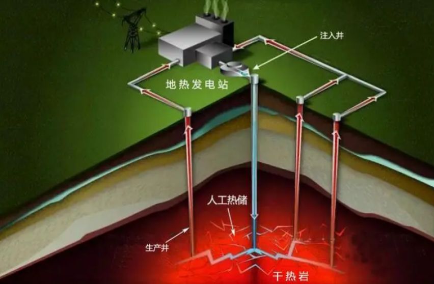 地下两万米处，藏着可供人类用23亿年的无尽能源？美国开发中