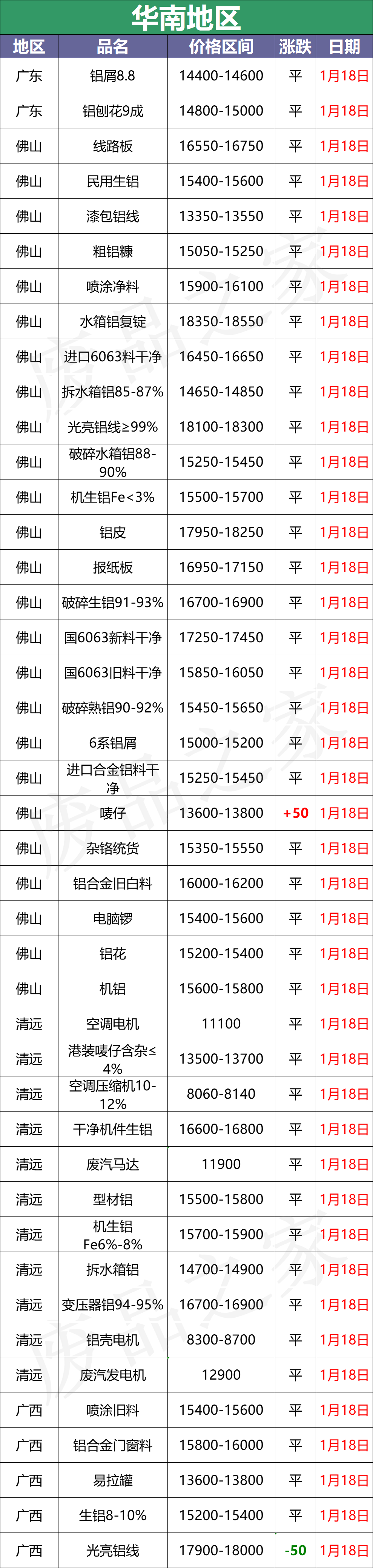 最新1月18日全国铝业厂家收购价格汇总（附价格表）