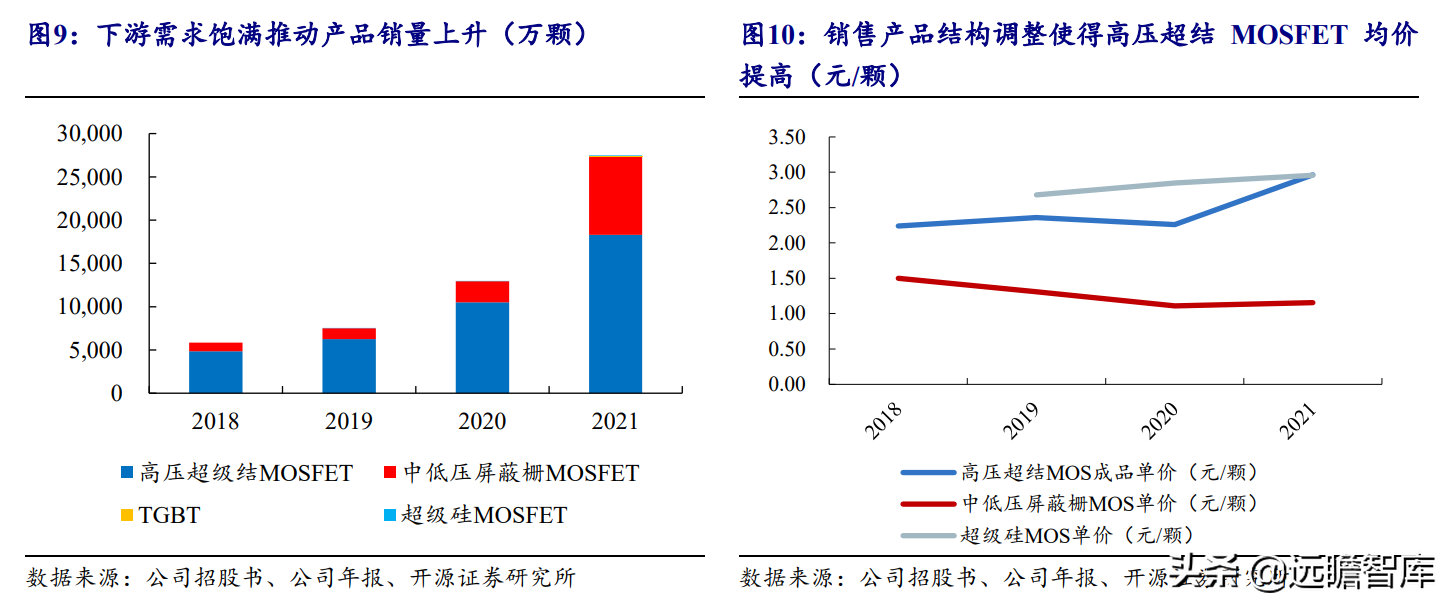 国产超级结 MOSFET 龙头，东微半导：掘金新能源汽车及光伏市场