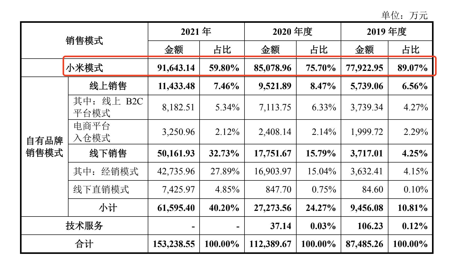 创米冲击创业板：年营收15亿，小米持股8.52%