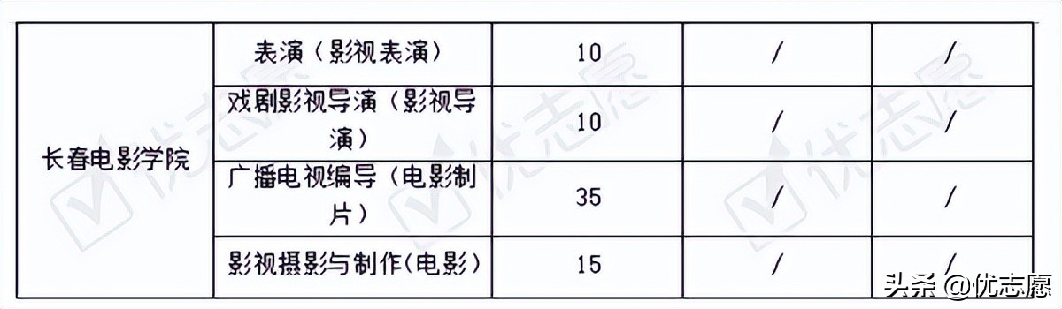 21年吉林艺术学院本科艺术类招录变动分析，22年考生可以参考