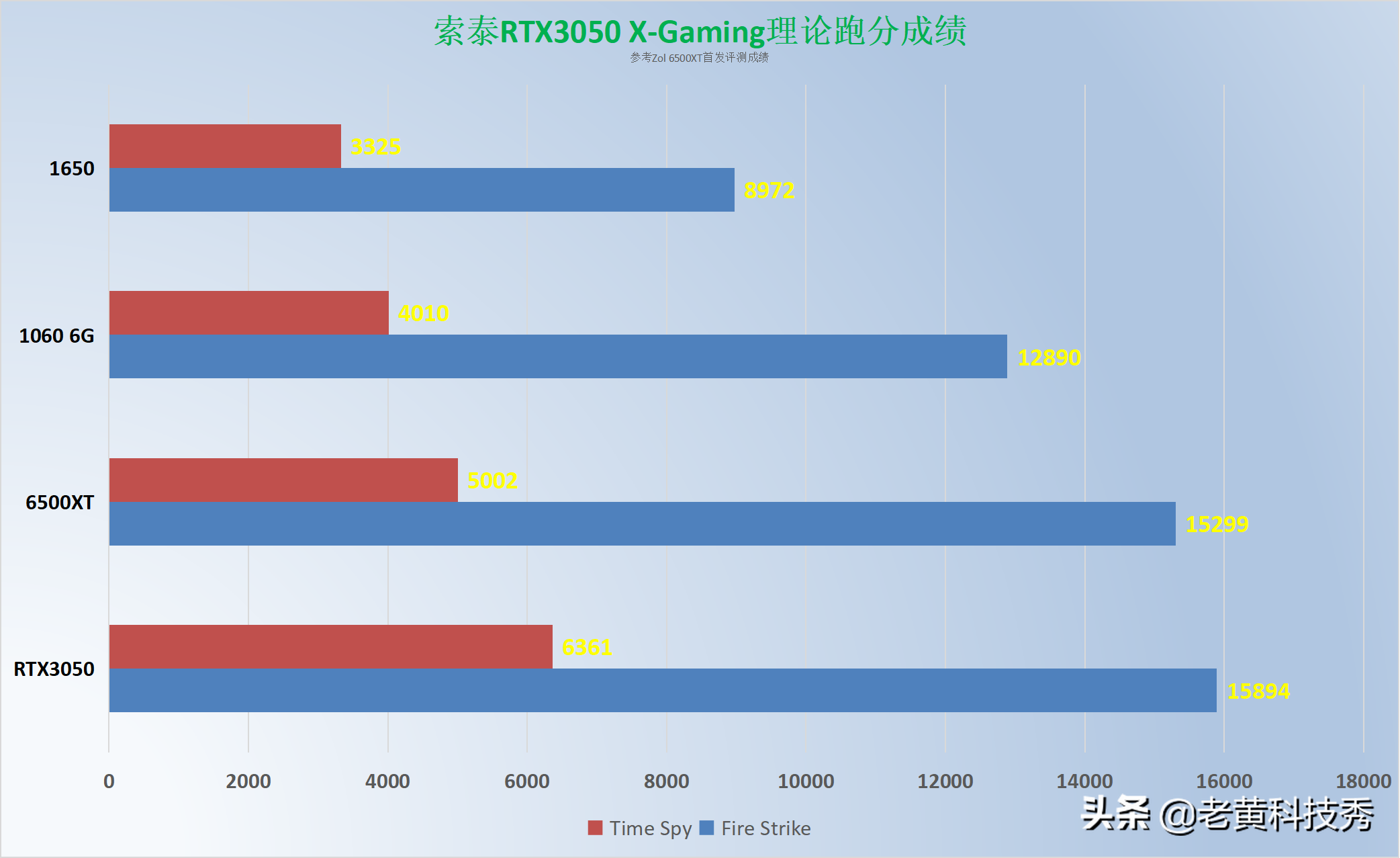 索泰RTX3050显卡首发评测：1080P下的神卡，2K60帧勉强能战