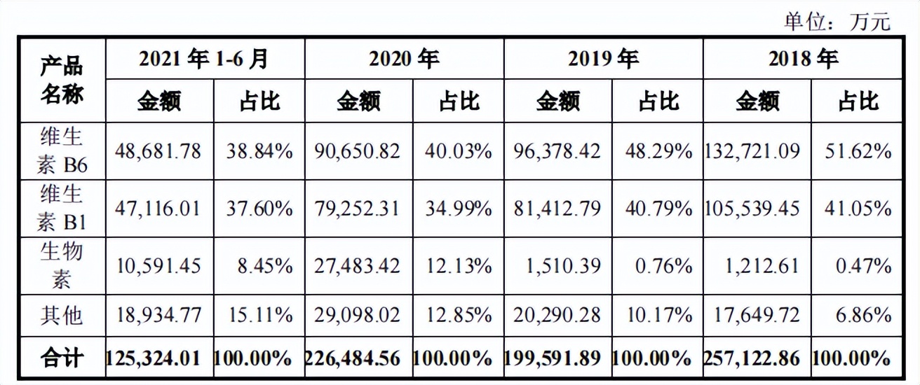 天新药业三年分红超过募资额，过往劣迹难消，与供应商数据不一