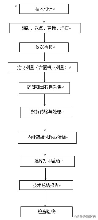 这份完整的地形测量作业指导书，小白请收好