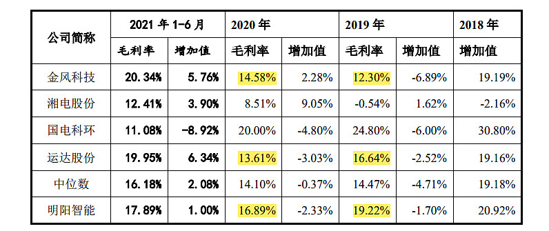 净利润大涨1.33倍，风电产业最优秀的风机厂商深度比对分析