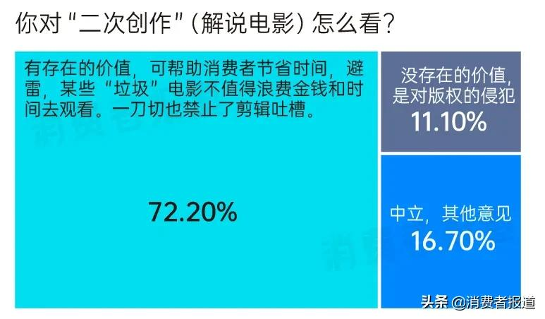 短视频版权再起纷争，“X分钟看电影”将被禁止？83%消费者认为不宜“一刀切”