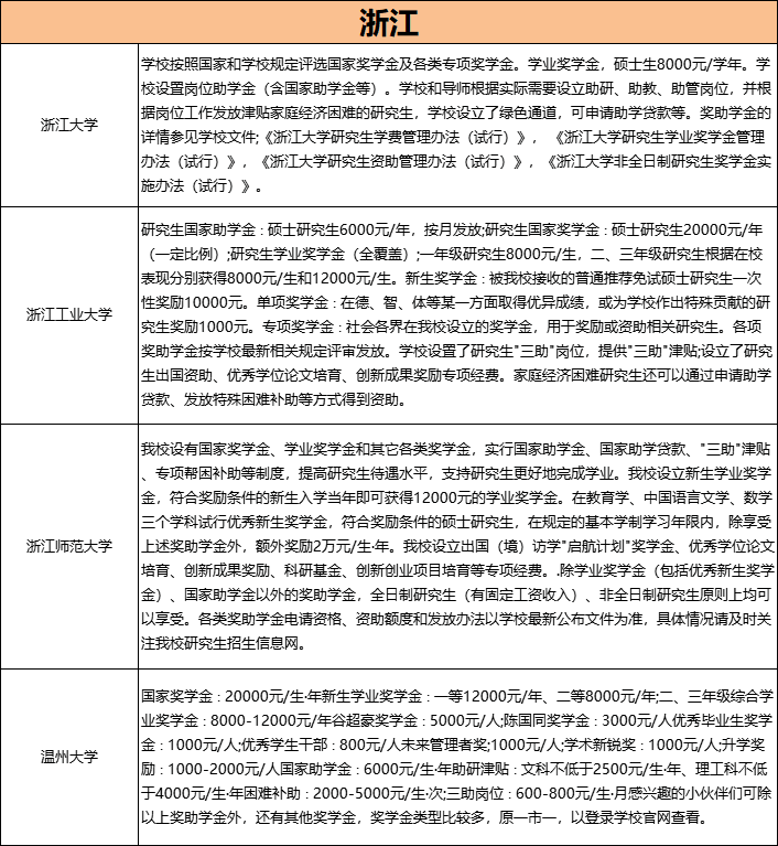「23考研常识」考上研！变有钱！全国高校研究生奖助学金一览表