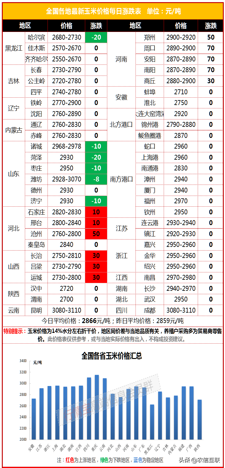 6月20日玉米价格行情丨涨！进口玉米成本3300元，玉米还要再涨400