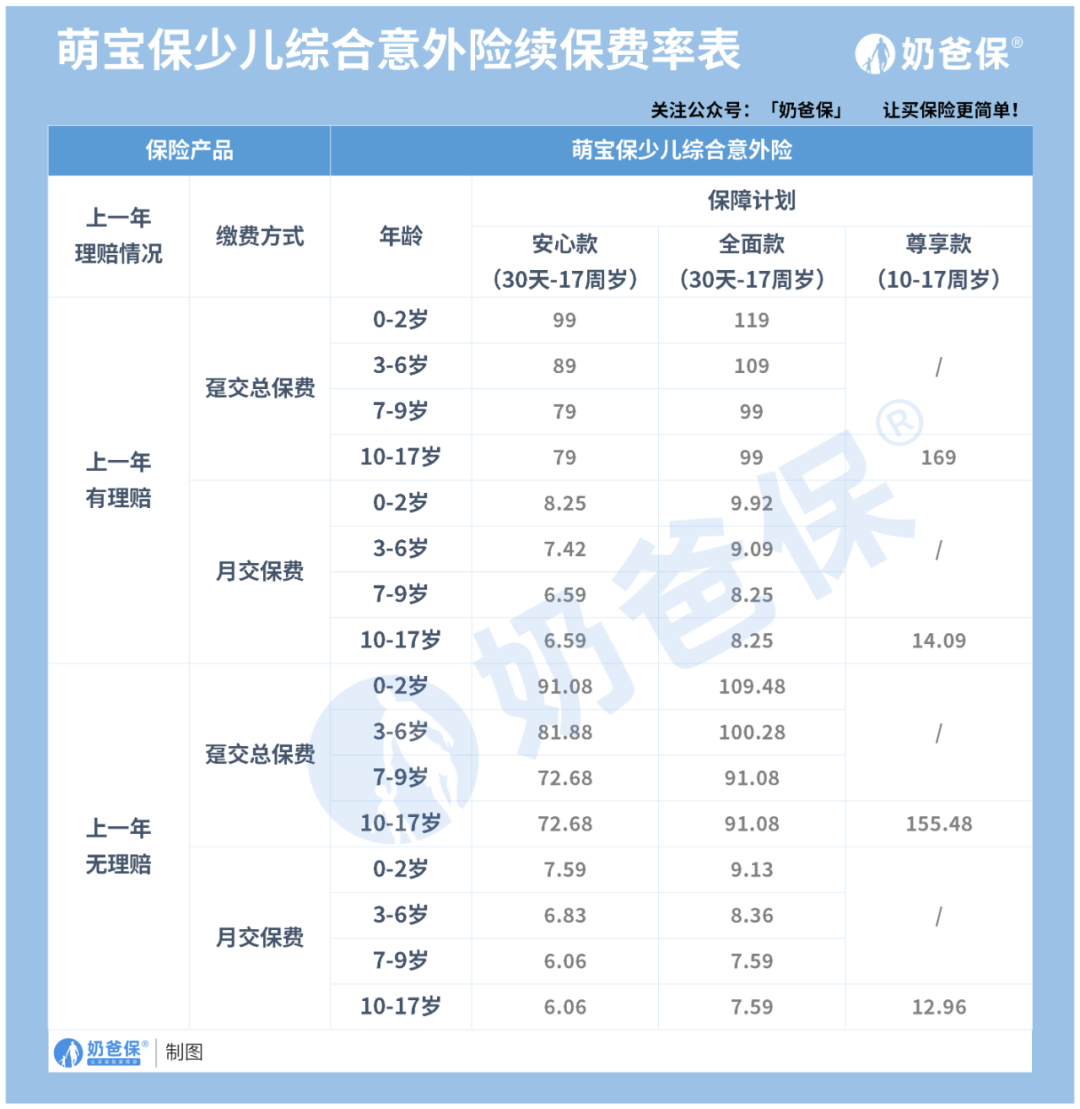 支付宝上蚂蚁保的这款萌宝保少儿综合意外险，值不值得买？