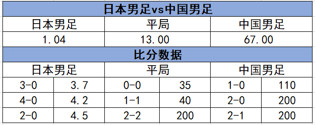 新浪体育国内足球（碾压！数据示国足东亚杯苦吞连败 或0-3输日本）