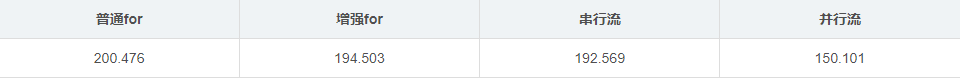 高效遍歷數據，試試 Java8 中的 ParallelStream 并行流？