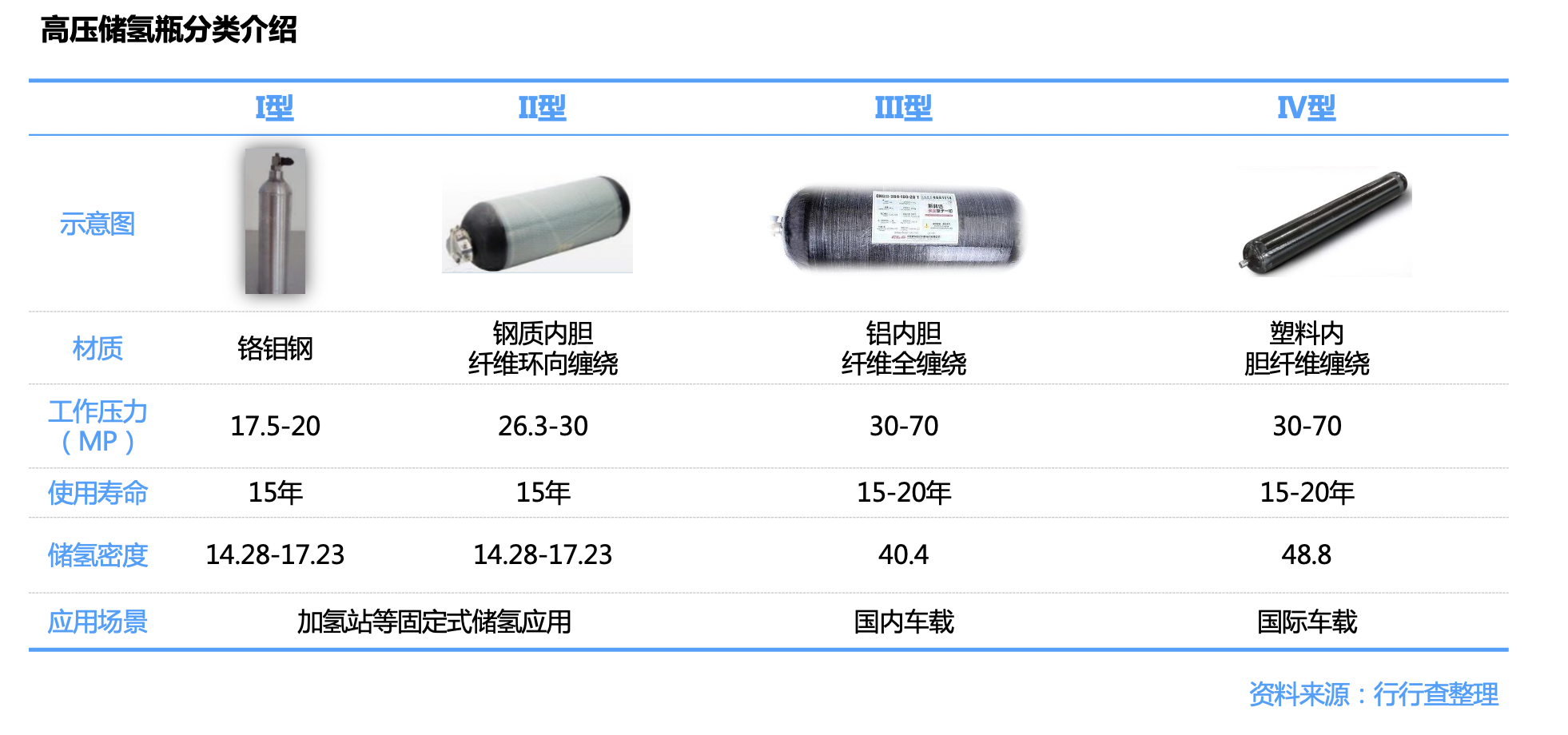 储氢：氢能源产业链核心环节