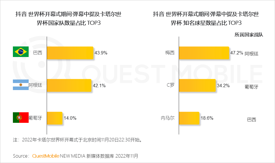 在哪里能看到全球足球直播（央視頻、咪咕、抖音及極速版四大世界杯直播平臺(tái)覆蓋超8億用戶）