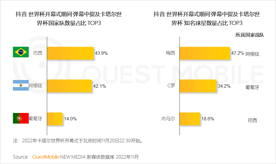 在哪里能看到全球足球直播（央视频、咪咕、抖音及极速版四大世界杯直播平台覆盖超8亿用户）