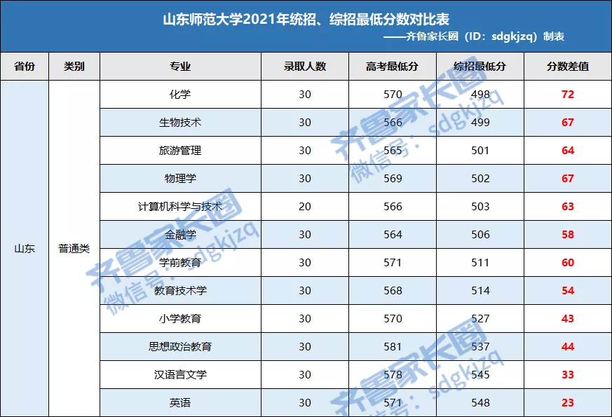 498分就录取？报考山东师范大学综合评价招生竟能优惠72分