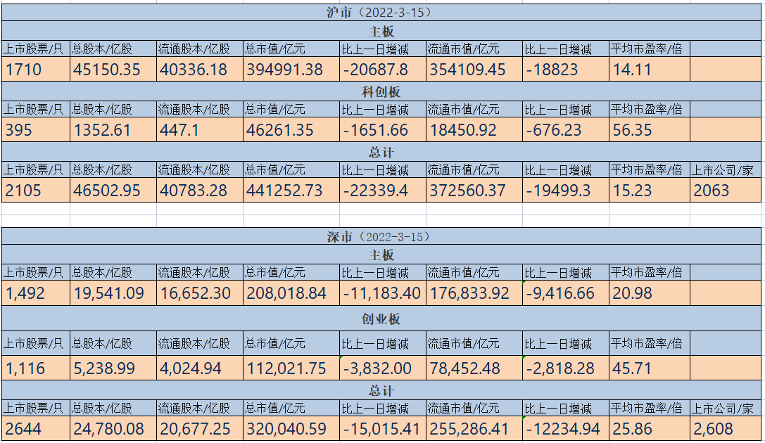 血洗!暴跌!中国股市总值统计(截止到2022-3-15)
