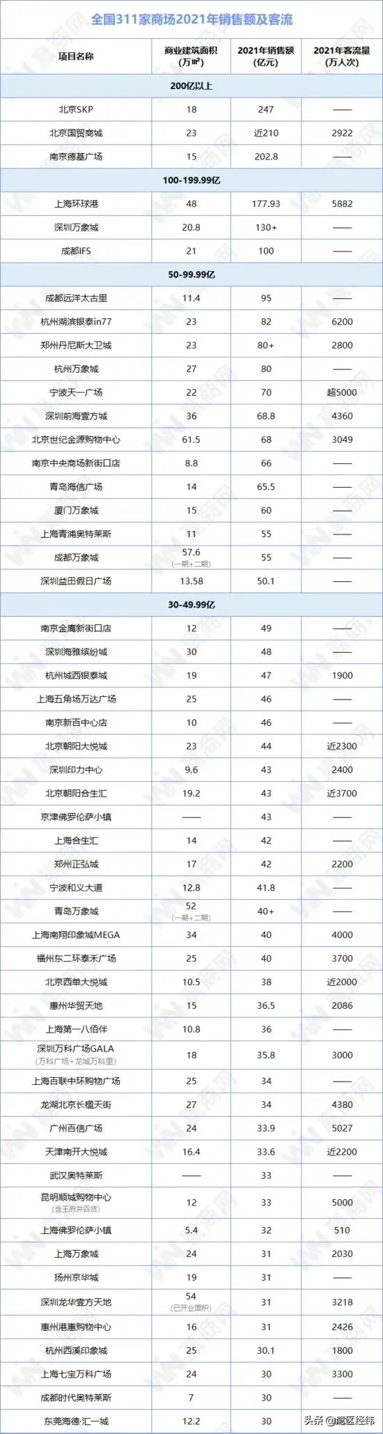 北京商业销售额排名，商场2023年销售额排名(附2023年最新排行榜前十名单)