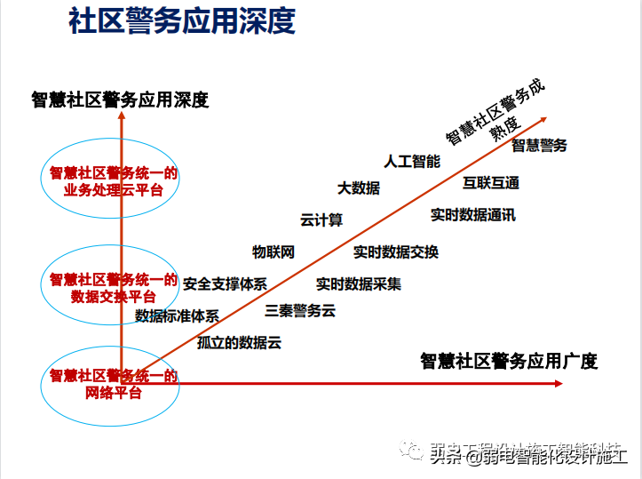 智慧社区警务系统建设方案PPT（值得收藏）