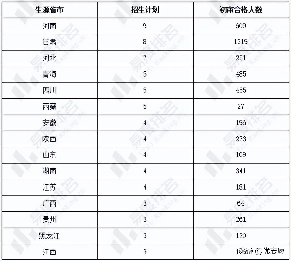 2022年兰州大学高校专项计划招生分析：部分专业文理兼招