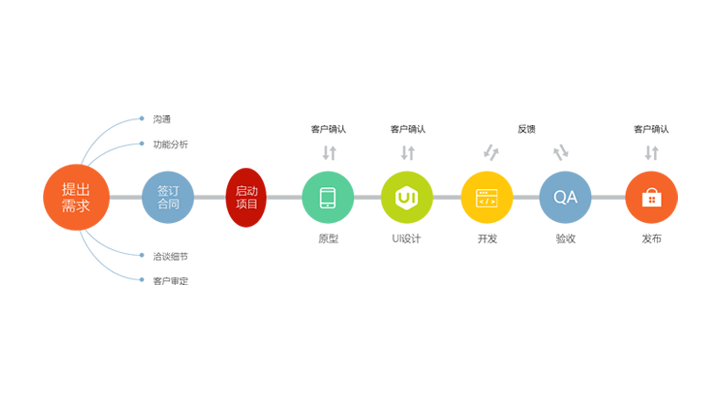 软件定制开发流程