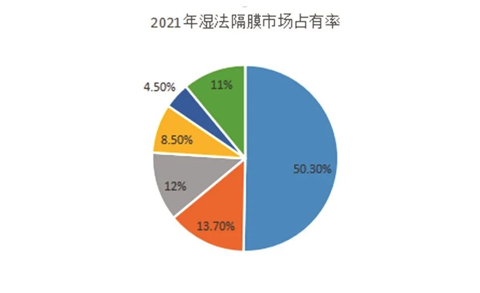 电池隔膜行业“一超多强”新能源风口下的需求爆发（上）