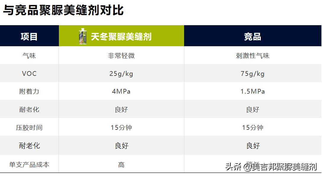 聚脲美缝剂十大排名，美吉邦-缘何成为美缝行业黑马