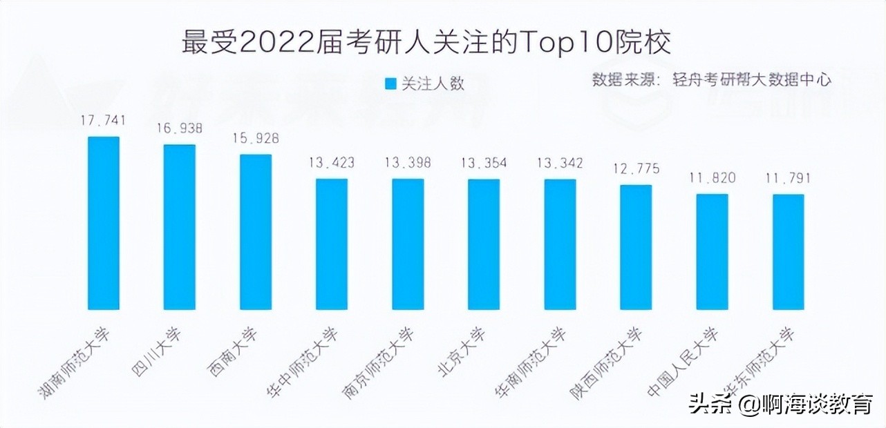 2022年考研最难的10校，师范高校成热点，川大、北大与人大上榜