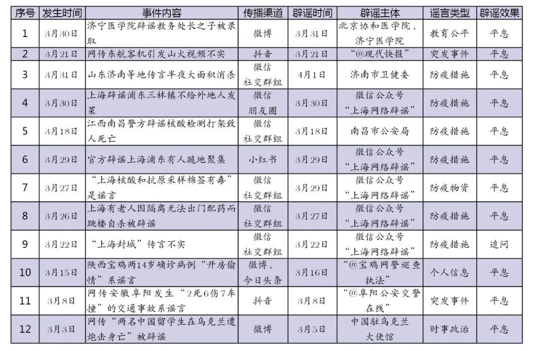 一季度网络涉法热点事件谣言有哪些？辟谣工作怎么做？分析来了→