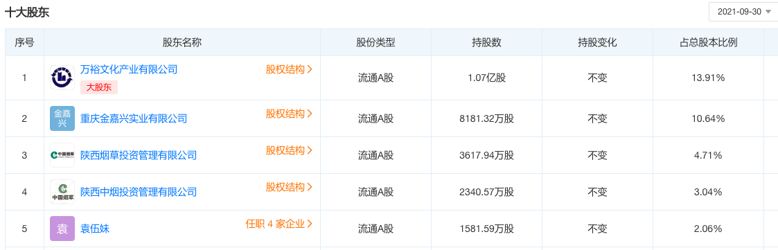 股价飙涨227%，借势电子烟新政，陕西金叶再被游资爆炒